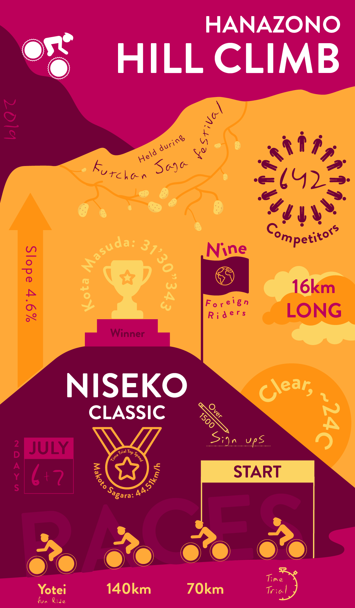 An infographic outlining the highlights of 2019's Niseko Classic and Hanazono Hill Climb bicycle races in Niseko, Japan.